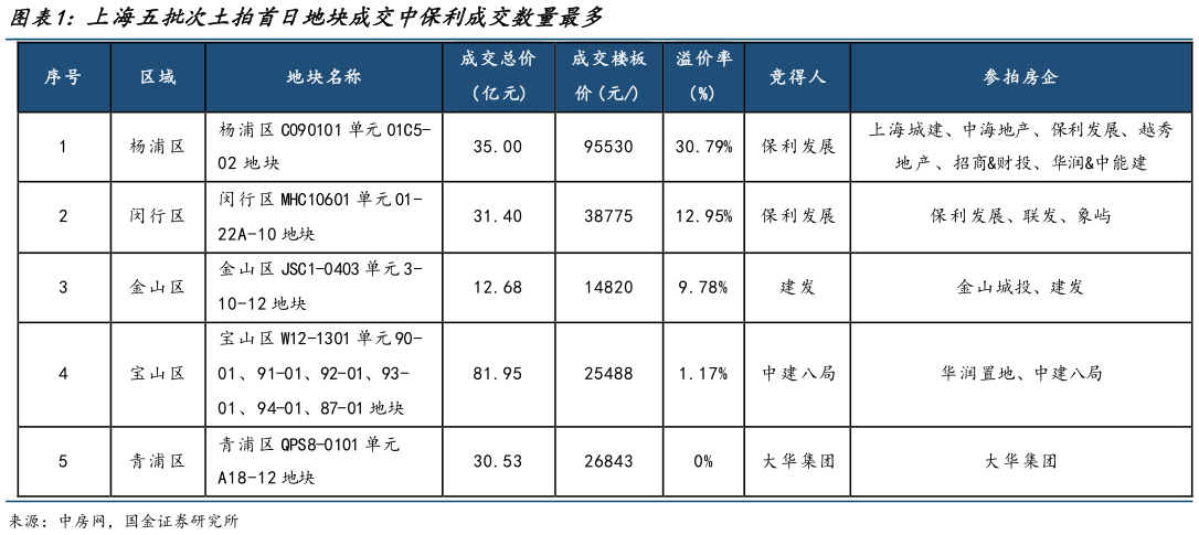 谁能回答上海五批次土拍首日地块成交中保利成交数量最多