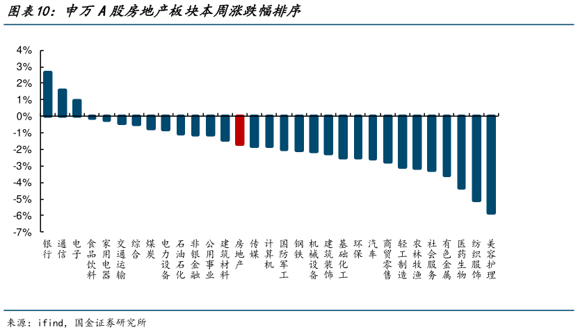 谁能回答申万A股房地产板块本周涨跌幅排序