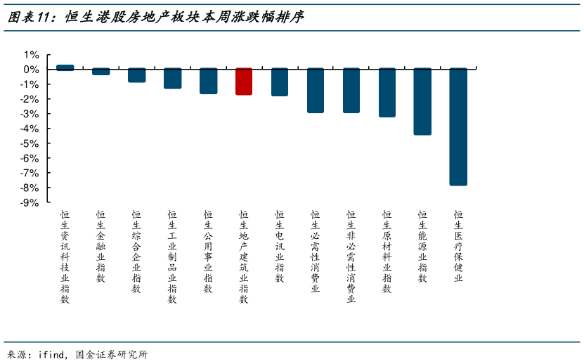 如何了解恒生港股房地产板块本周涨跌幅排序
