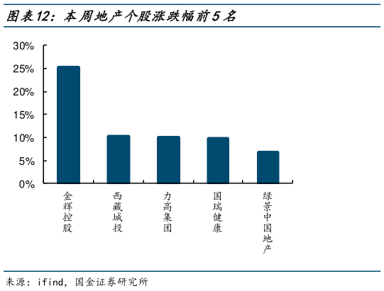 我想了解一下本周地产个股涨跌幅前5名