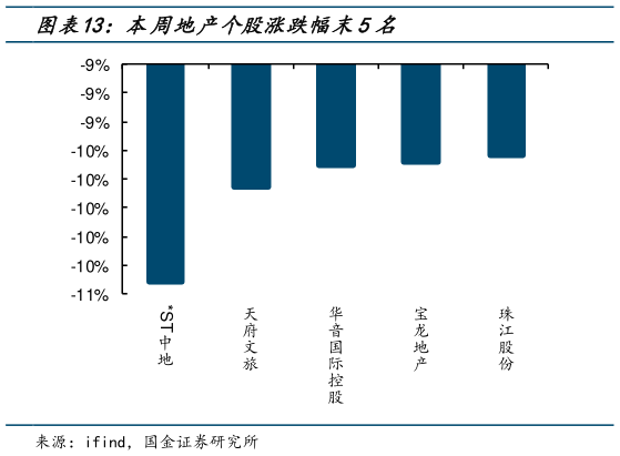 如何解释本周地产个股涨跌幅末5名