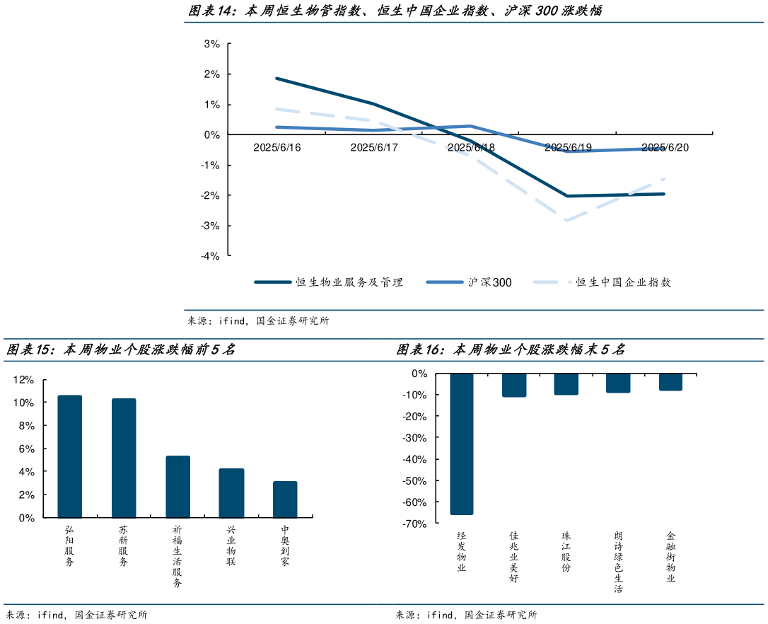 怎样理解本周恒生物管指数、恒生中国企业指数、沪深300涨跌幅 本周物业个股涨跌幅前5名