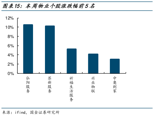 我想了解一下本周物业个股涨跌幅前5名