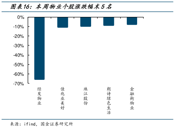 咨询下各位本周物业个股涨跌幅末5名