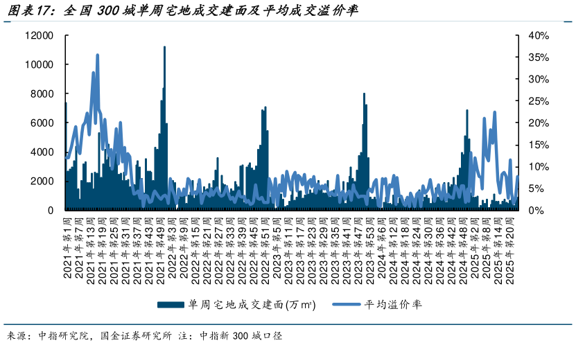 想关注一下全国300城单周宅地成交建面及平均成交溢价率