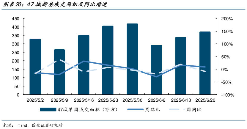 谁能回答47城新房成交面积及同比增速
