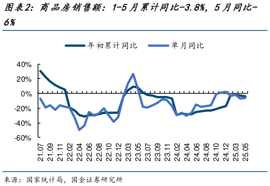 谁能回答商品房销售额：1-5月累计同比-3.8%，5月同比-