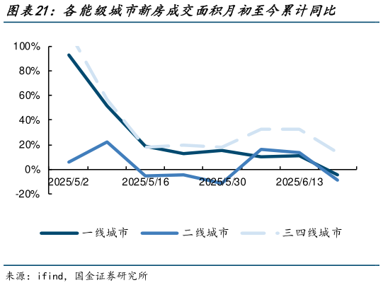 如何解释各能级城市新房成交面积月初至今累计同比?