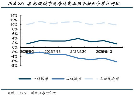 如何解释各能级城市新房成交面积年初至今累计同比?