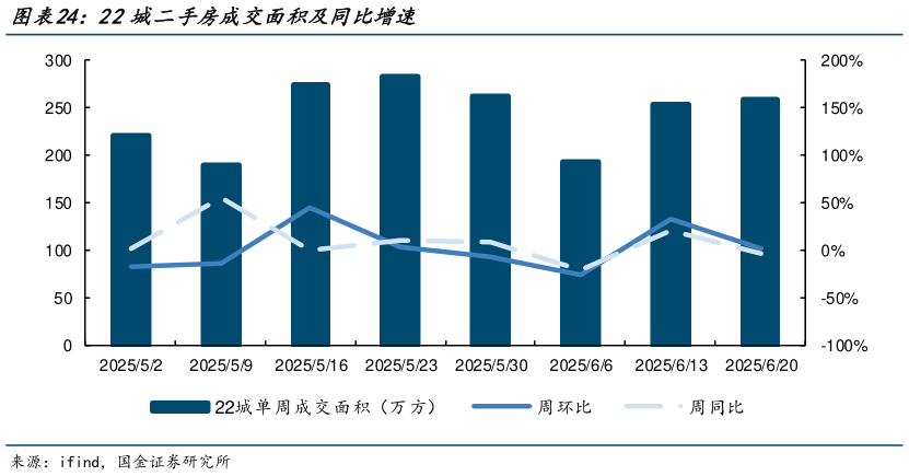 咨询下各位22城二手房成交面积及同比增速?
