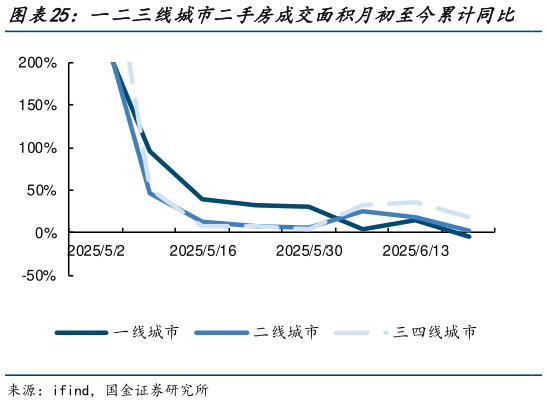 咨询大家一二三线城市二手房成交面积月初至今累计同比 一二三线城市二手房成交面积年初至今累计同比?