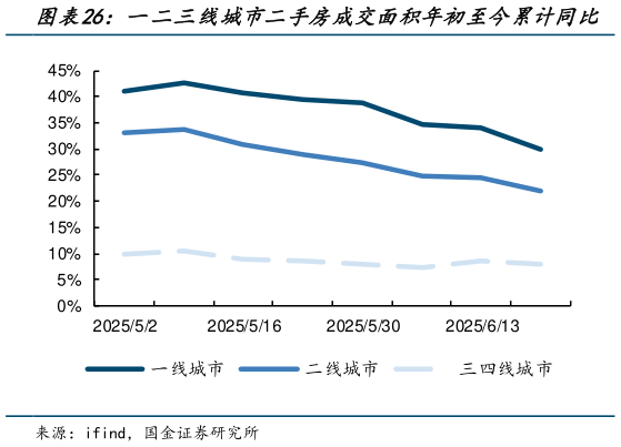 咨询下各位一二三线城市二手房成交面积年初至今累计同比?