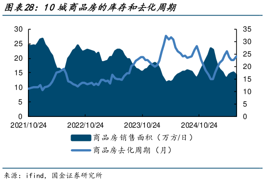 怎样理解10城商品房的库存和去化周期?