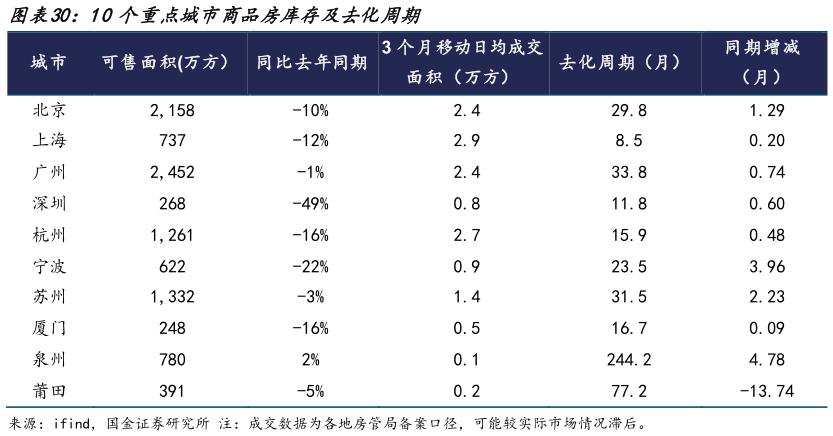 咨询下各位10个重点城市商品房库存及去化周期?