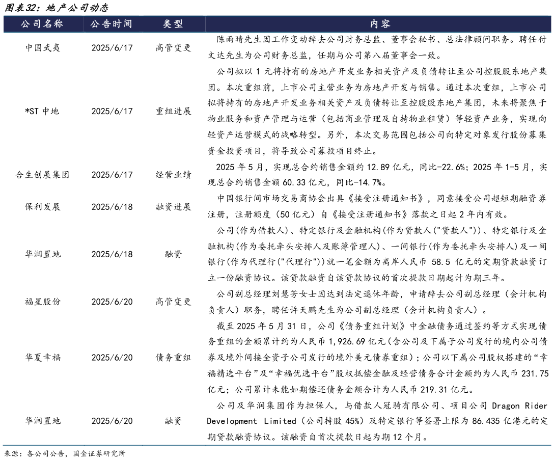 我想了解一下地产公司动态?