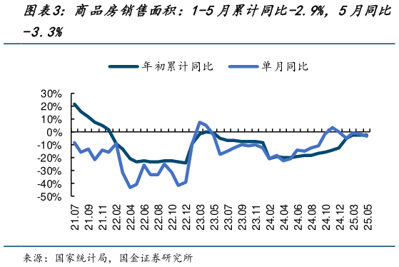 如何了解商品房销售面积：1-5月累计同比-2.9%，5月同比