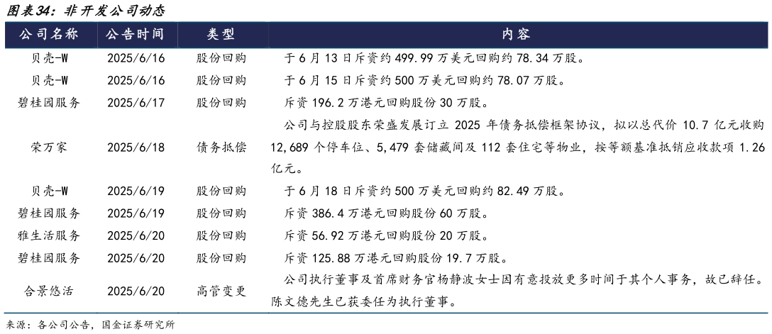 如何看待非开发公司动态?