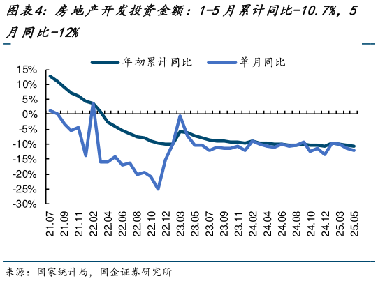 想关注一下房地产开发投资金额：1-5月累计同比-10.7%，5