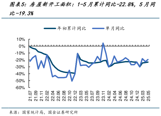 各位网友请教一下房屋新开工面积：1-5月累计同比-22.8%，5月同