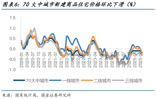 咨询大家70大中城市新建商品住宅价格环比下滑（%）