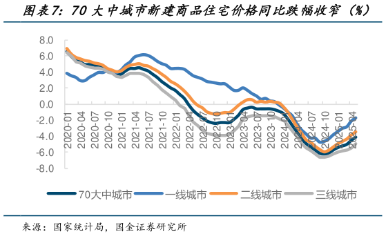 咨询下各位70大中城市新建商品住宅价格同比跌幅收窄（%）