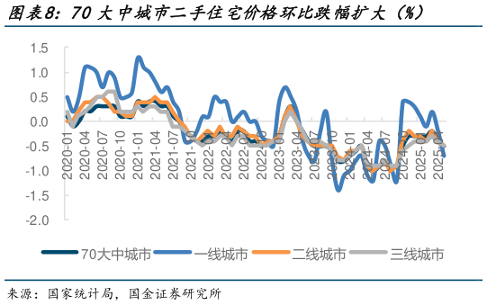 请问一下70大中城市二手住宅价格环比跌幅扩大（%）