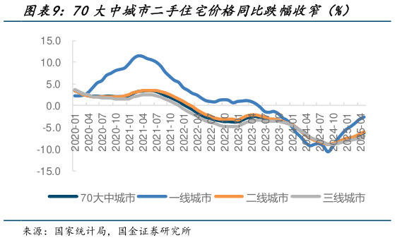 我想了解一下70大中城市二手住宅价格同比跌幅收窄（%）