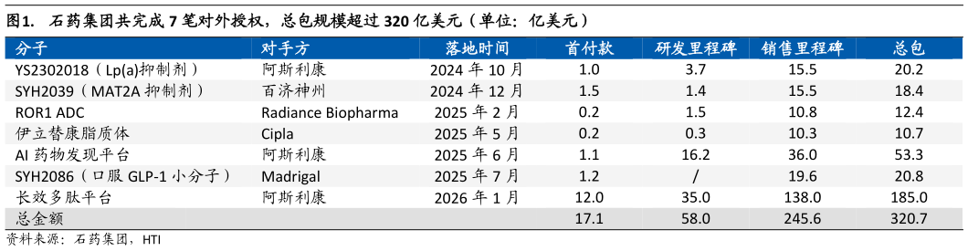 各位网友请教一下.  石药集团共完成 7 笔对外授权，总包规模超过 320 亿美元（单位：亿美元）