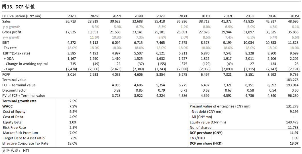 咨询下各位. DCF 估值