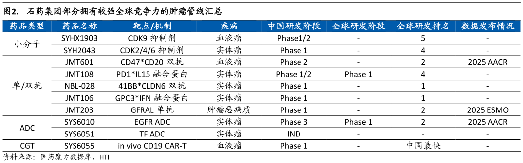 咨询大家.  石药集团部分拥有较强全球竞争力的肿瘤管线汇总