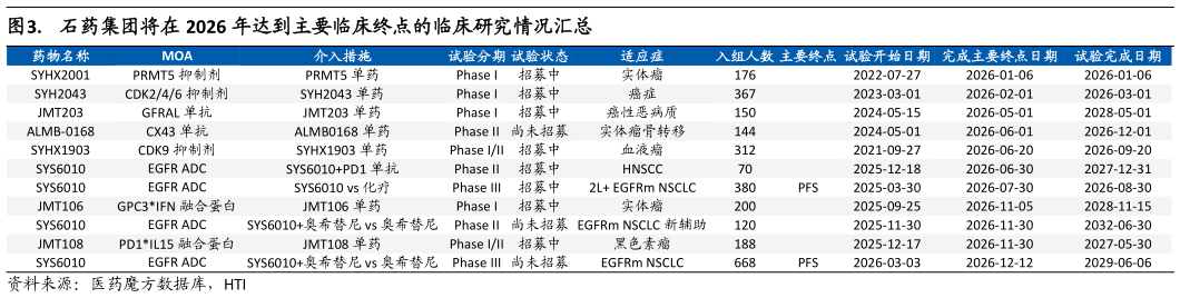 如何解释.  石药集团将在 2026 年达到主要临床终点的临床研究情况汇总