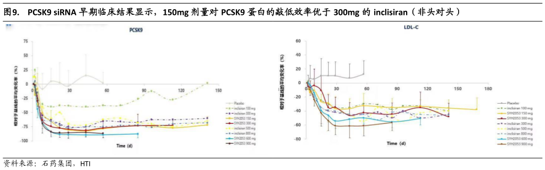 一起讨论下.  PCSK9 siRNA 早期临床结果显示，150mg 剂量对 PCSK9 蛋白的敲低效率优于 300mg 的 inclisiran（非头对头）