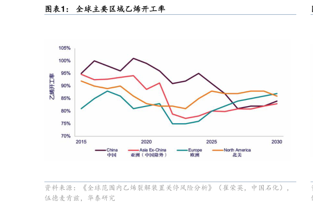 各位网友请教一下全球主要区域乙烯开工率