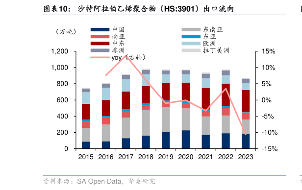 请问一下沙特阿拉伯乙烯聚合物（HS:3901）出口流向