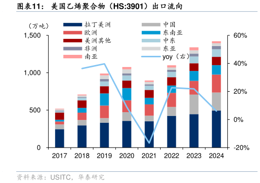 怎样理解美国乙烯聚合物（HS:3901）出口流向