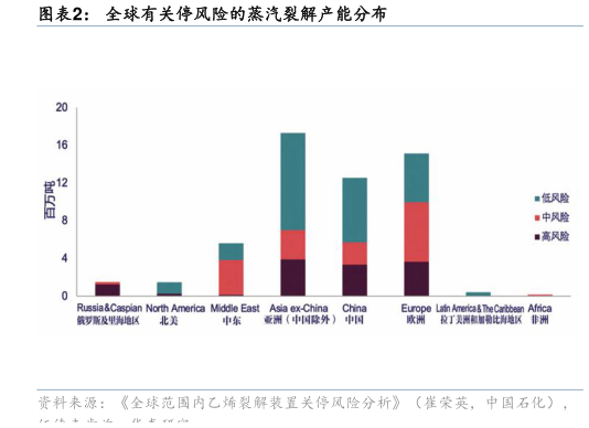 咨询下各位全球有关停风险的蒸汽裂解产能分布