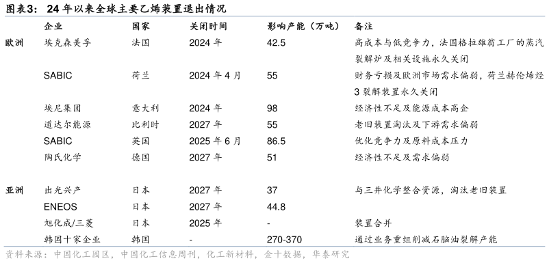 想关注一下24 年以来全球主要乙烯装置退出情况