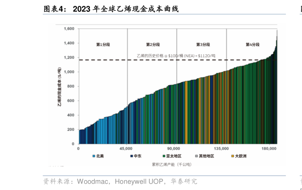 如何了解2023 年全球乙烯现金成本曲线