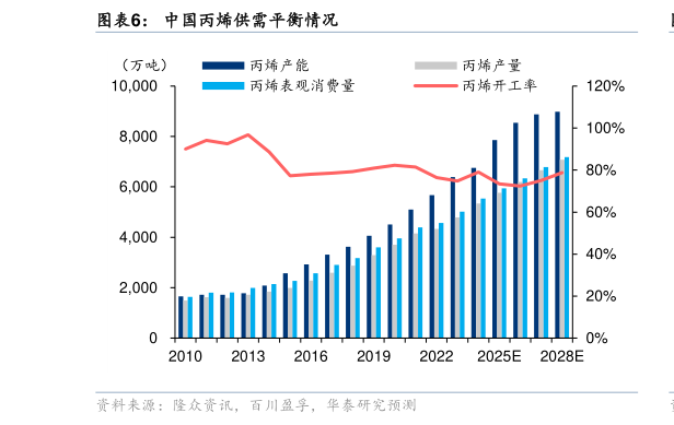 如何看待中国丙烯供需平衡情况