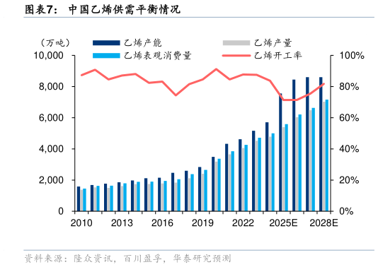 一起讨论下中国乙烯供需平衡情况