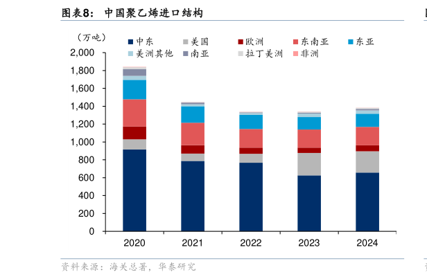 各位网友请教一下中国聚乙烯进口结构