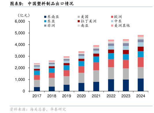 如何了解中国塑料制品出口情况