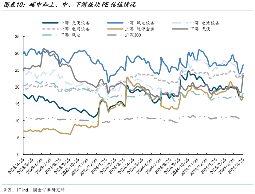 如何了解碳中和上、中、下游板块PE估值情况?
