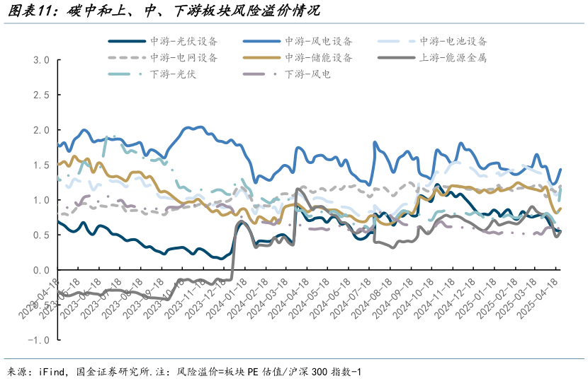 请问一下碳中和上、中、下游板块风险溢价情况?