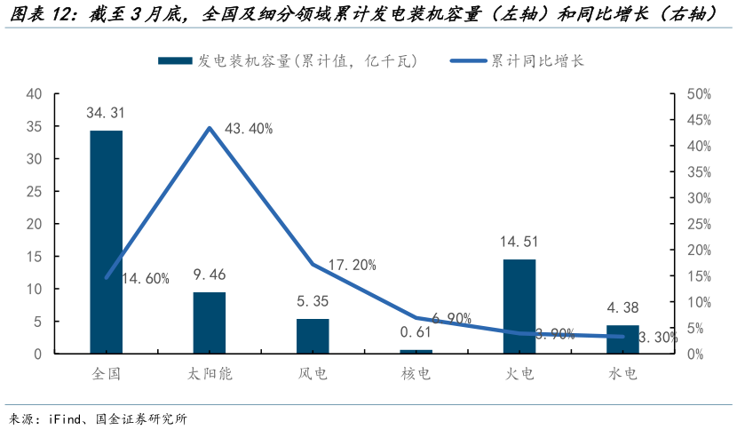 谁能回答截至3月底,全国及细分领域累计发电装机容量(左轴)和同比增长(右轴)?