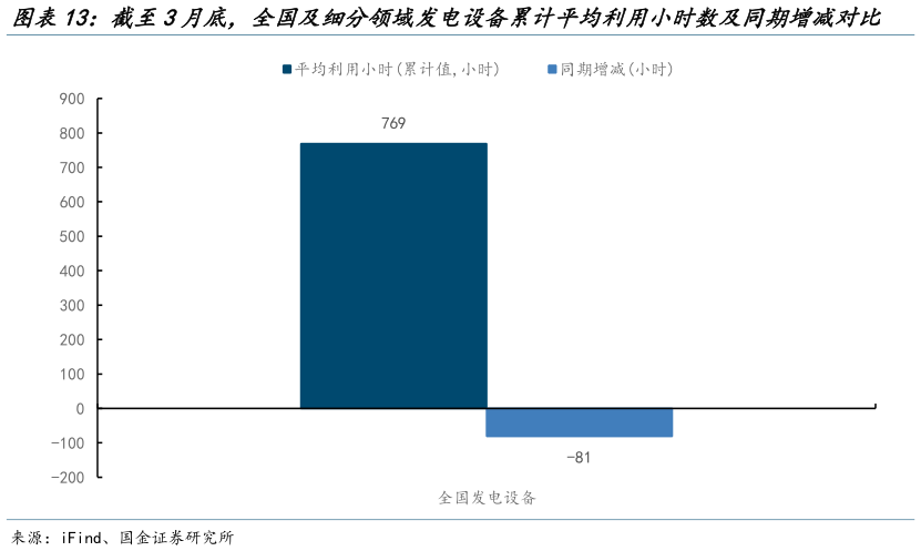 如何才能截至3月底,全国及细分领域发电设备累计平均利用小时数及同期增减对比?