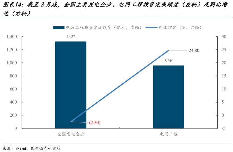 你知道截至3月底,全国主要发电企业、电网工程投资完成额度(左轴)及同比增?