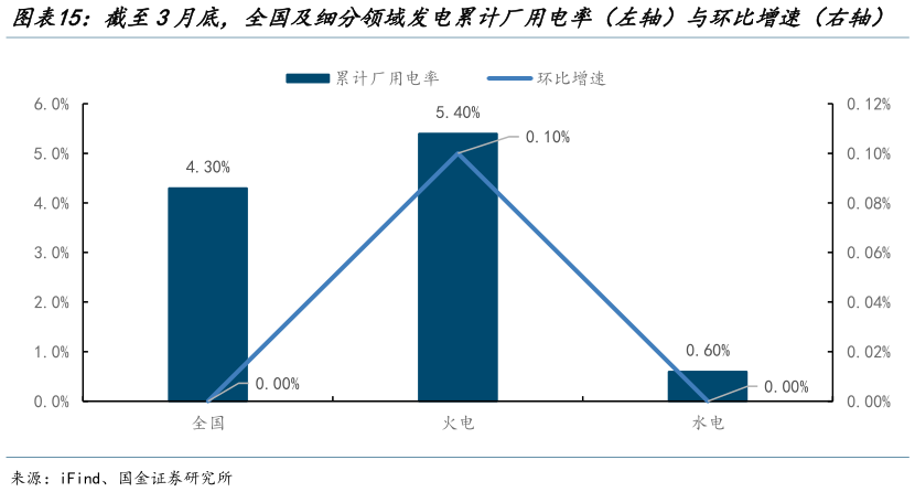 各位网友请教一下截至3月底,全国及细分领域发电累计厂用电率(左轴)与环比增速(右轴)?