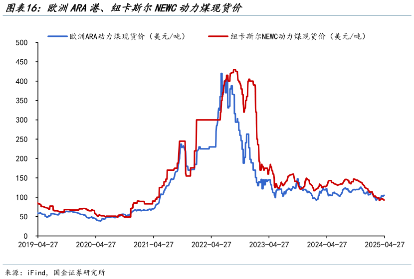 想关注一下欧洲ARA港、纽卡斯尔NEWC动力煤现货价?