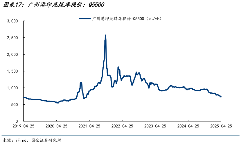 一起讨论下广州港印尼煤库提价:Q5500?